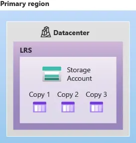 Diagram dat een storage account toont met drie kopieën (Kopie 1, Kopie 2, Kopie 3) binnen een primair regio datacenter LRS.