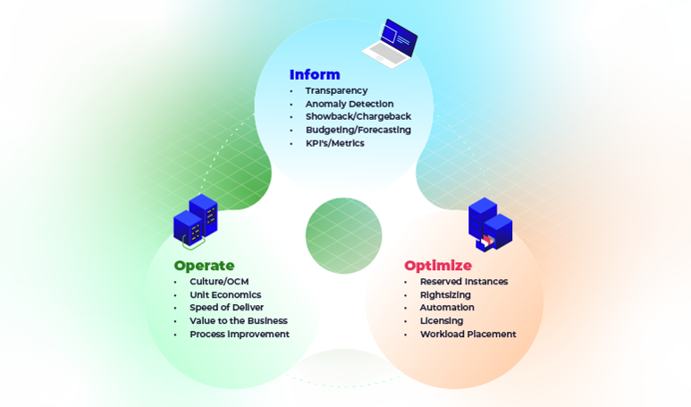 Diagram dat de drie sleutelfasen van cloudservices illustreert: Informeren, Opereren, en Optimaliseren, met bijbehorende functionaliteiten en metrics.