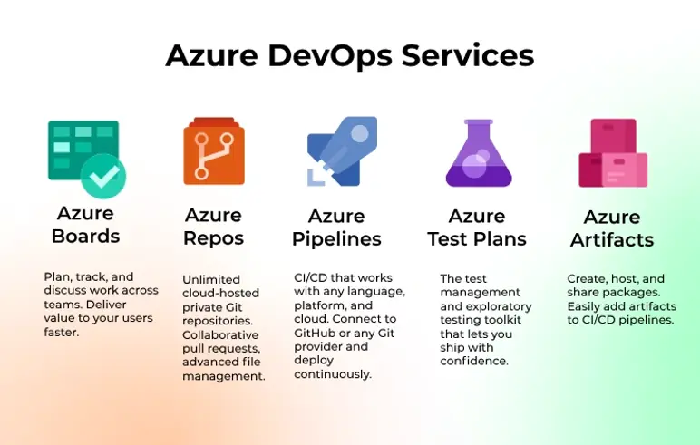 Azure DevOps Services infographic showing Azure Boards, Repos, Pipelines, Test Plans, and Artifacts, outlining features and functionalities for each service.