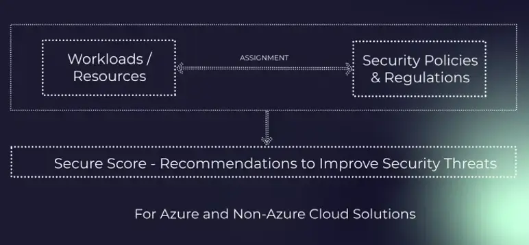 Diagram toont de relatie tussen workloads/resources, beveiligingsbeleid en regelgeving, en secure score aanbevelingen voor het verbeteren van beveiligingsdreigingen in Azure en niet-Azure cloudoplossingen.