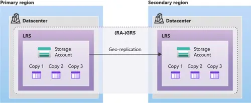Diagram dat geo-replicatie van opslagaccounts toont tussen primaire en secundaire regio's, met kopieën 1, 2 en 3.