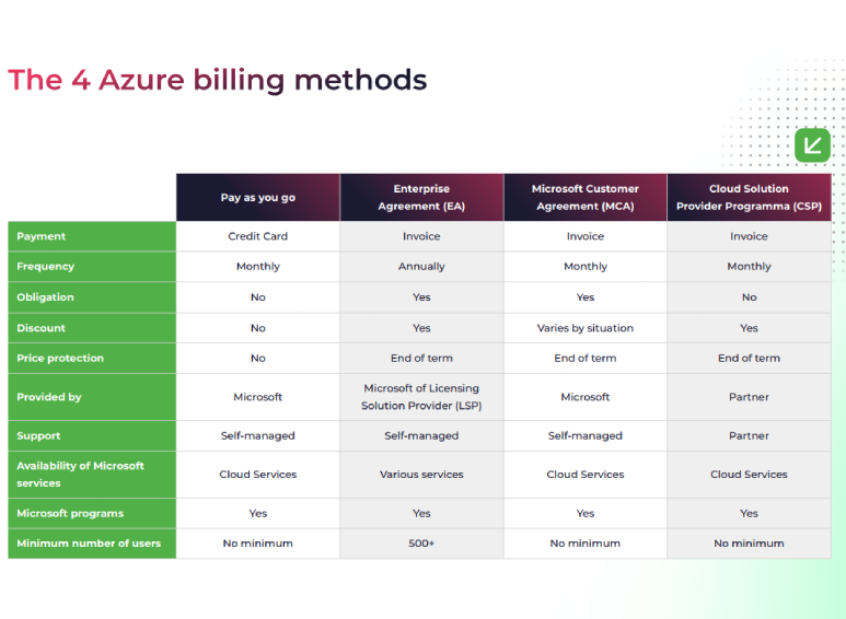 Tabel die vier Azure facturatiemethoden vergelijkt: pay-as-you-go, enterprise agreement, Microsoft customer agreement, en cloud solution provider program.