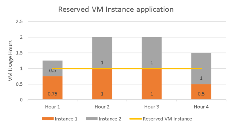 Grafiek van VM-gebruik per uur met Instance 1, Instance 2 en Reserved VM Instance.