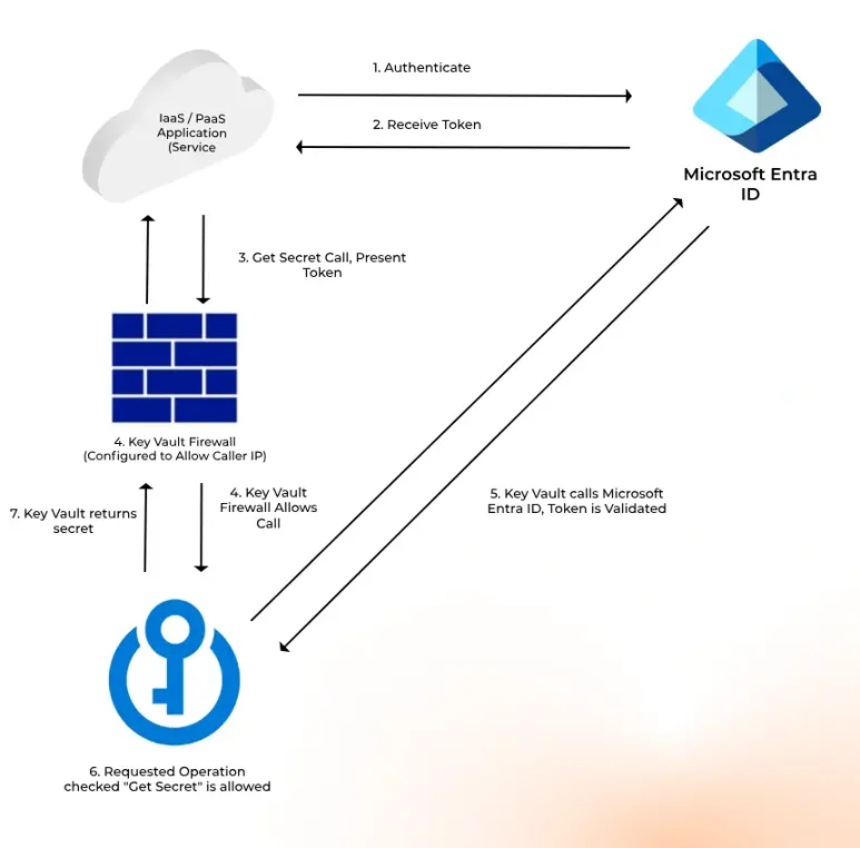 Diagram illustrating a secure access process, showing steps from authentication to retrieving a secret via Microsoft Entra ID, including key vault firewall approvals.