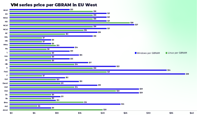 Bar graph showing the price per gigabyte of RAM (GBRAM) for various DV3 series components, comparing Azure Windows and Linux costs in the EU West region.