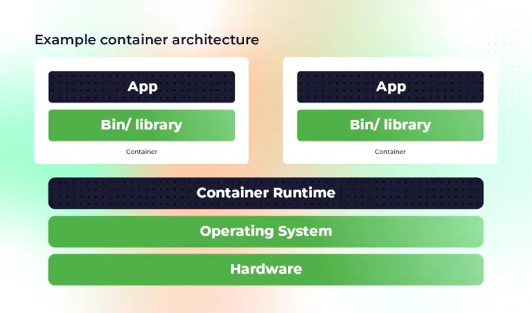 Diagram van een container architectuur, met lagen van app en bin/library binnen een container, via container runtime, besturingssysteem, tot hardware.