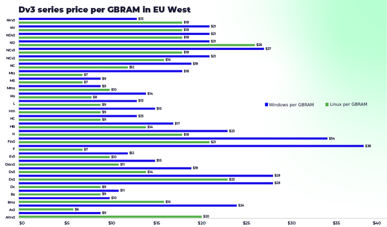 Grafiek prijs per GiB RAM voor diverse DV3 VM-series, Windows vs Linux prijzen in EU West.
