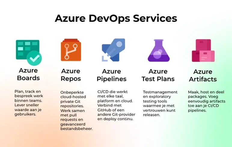 Azure DevOps Services infographic met Azure Boards, Repos, Pipelines, Test Plans en Artifacts, met een overzicht van kenmerken en functionaliteiten voor elke service.