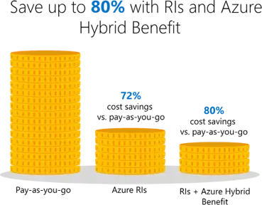 Gestapelde gouden munten die 72% en 80% besparingen voorstellen met Reserved Instances en Azure Hybrid Benefit