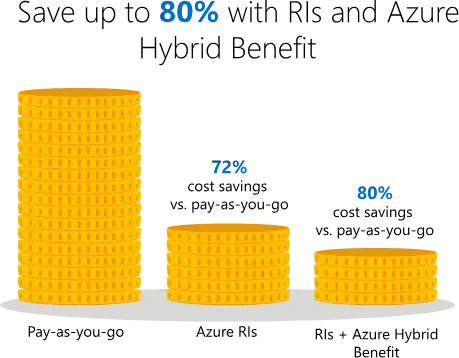 A graph showing savings up to 80% with Reserved Instances and Azure Hybrid Benefit