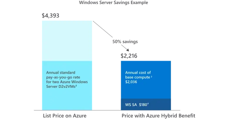 Staafdiagram dat de jaarlijkse kosten van twee Azure Windows Server D2v2 VMs vergelijkt; lijstprijs op Azure is $4,393, terwijl de prijs met Azure Hybrid Benefit $2,116 is, wat een besparing van 50% vertegenwoordigt.
