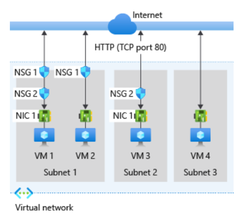 Azure Network Security Groups (NSG's)