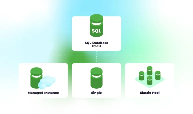 Azure SQL database (PAAS) deployment options: managed instance, single, and elastic pool.