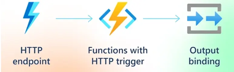 HTTP endpoint die een function triggert met HTTP trigger en output binding.