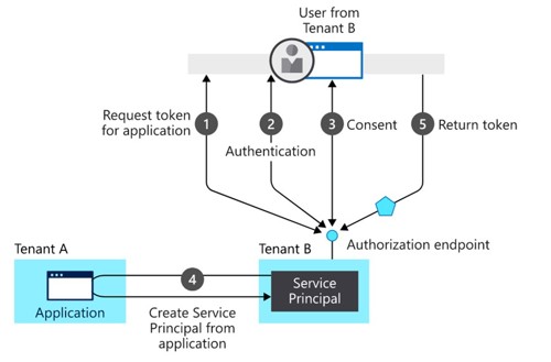 Applicatie en service principal