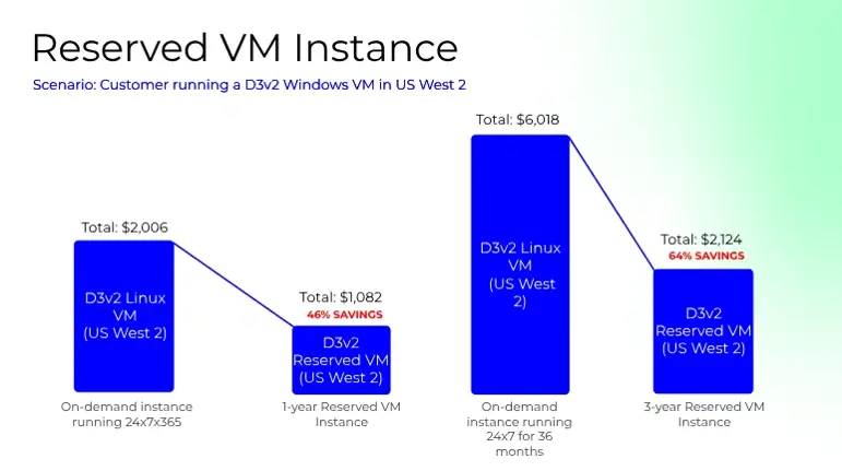 Cost comparison of reserved and on-demand D3v2 Linux VMs in US West 2, showing 1-year and 3-year reserved VM instance cost savings.