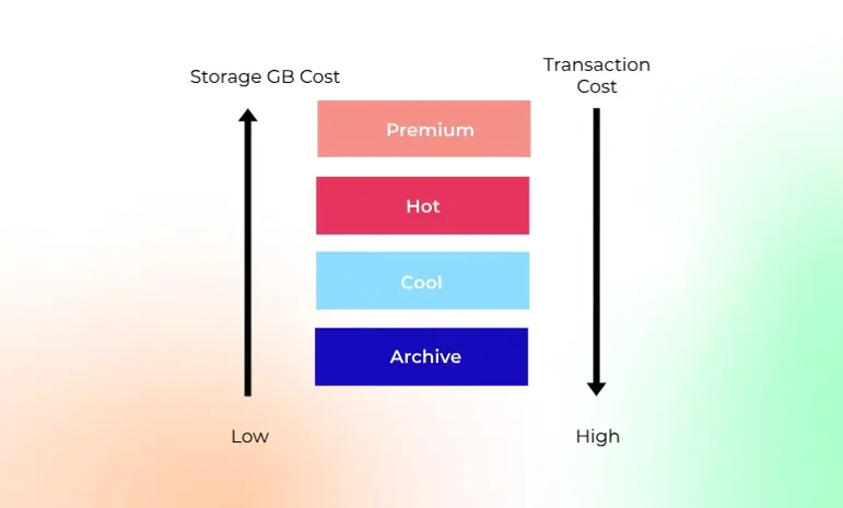 Vergelijkingsgrafiek van opslagkosten die toenemende transactiekosten toont van laag (archive) naar hoog (premium) storage tiers.