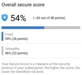 Online beveiligingsabonnementsscore van 54%, gecategoriseerd als "Fixed" (54%) en "Unhealthy" (46%).