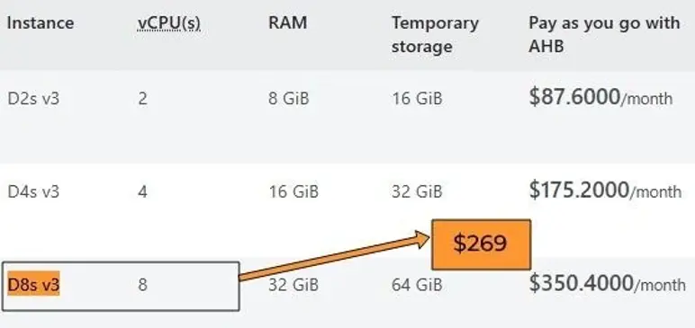 Table showing D8s v3 instance along with the monthly costs, ranging from D2s v3 to D8s v3, with varying vCPUs, RAM, temporary storage, and pay-as-you-go pricing.