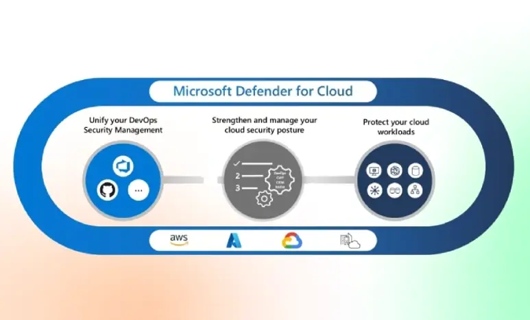 Infographic van Microsoft Defender for Cloud met drie fasen: beveiligingsbeheer van DevOps verenigen, beveiligingshouding van de cloud versterken en cloudworkloads beschermen.