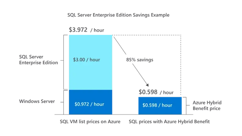 Vergelijkingsgrafiek die de kosten van SQL Server Enterprise Edition toont versus de prijzen van Windows Server en Azure Hybrid Benefit, met een besparing van 85%.