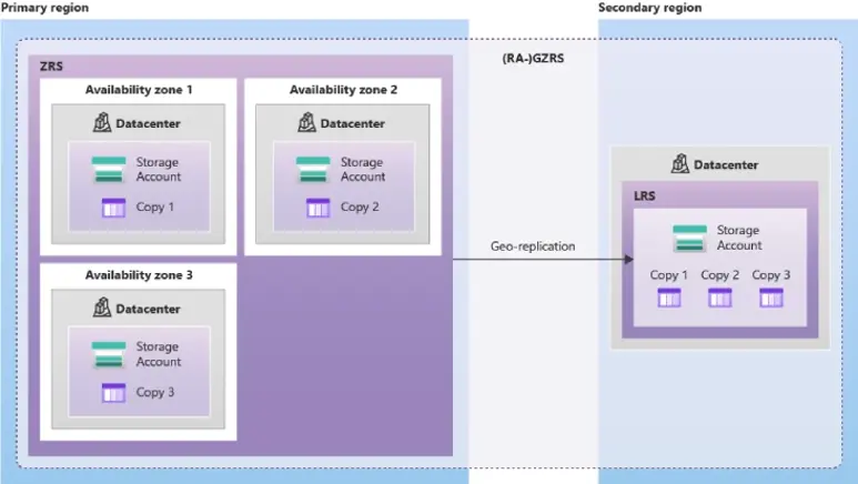 Diagram van beschikbaarheidszones en geo-replicatie van cloudopslag tussen primaire en secundaire regio’s.