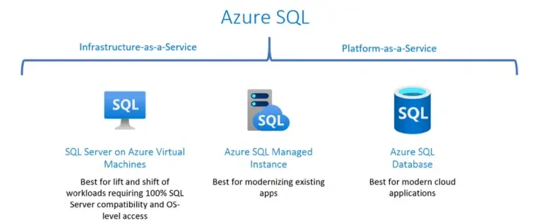 Azure SQL services diagram showing SQL Server on Azure Virtual Machines, Azure SQL Managed Instance, and Azure SQL Database, highlighting their respective use cases.