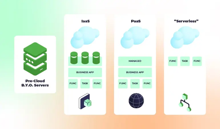 Vergelijking van cloud computing services zoals BYO servers, IaaS, PaaS en serverless modellen.