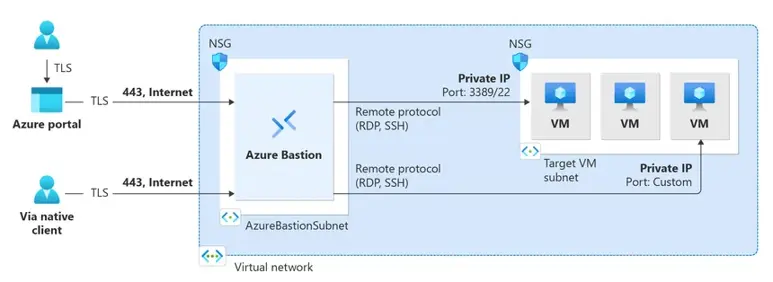 Azure Bastion Architecture