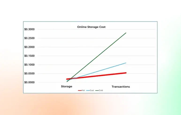 Lijngrafiek die online opslagkosten toont voor hot, cool en cold storage, en transacties, met toenemende kosten over tijd.