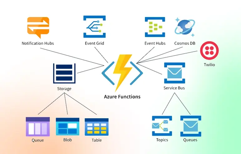 Azure Functions geïntegreerd met onder andere Notification Hubs, Event Grid, Event Hubs, Cosmos DB, Storage, Service Bus, Twilio, Queue, Blob, Table, Topics en Queues.