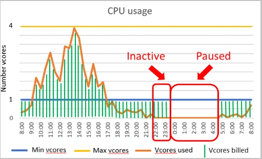 Diagram dat aangeeft wanneer serverloze facturatie stopt met het in rekening brengen van computekosten