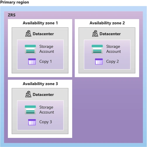 Diagram van drie beschikbaarheidszones, elk met een datacenter, opslagaccount en kopie.