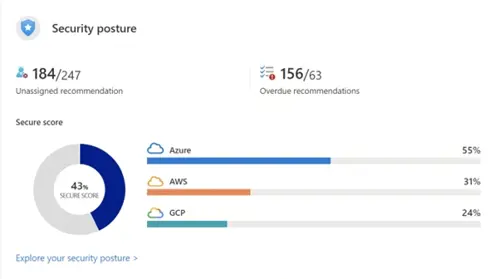 Beveiligingsdashboard toont 43% secure score, 184/247 niet-toegewezen aanbevelingen, en 156/63 achterstallige aanbevelingen, onderverdeeld door Azure, AWS, en GCP.