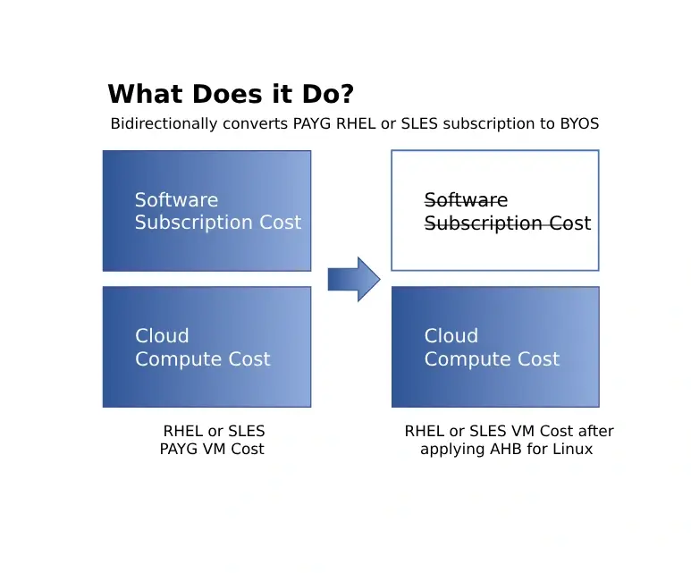 Diagram dat de bidirectionele conversie van PAYG RHEL of SLES abonnementen naar BYOS illustreert, waarbij software abonnementskosten en cloud rekenkosten worden getoond.