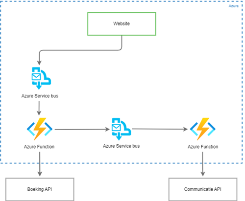 Diagram dat een cloud-gebaseerde applicatie-architectuur met Azure componenten illustreert, inclusief website, Azure Service bus, Azure Function, Booking API en Communication API.