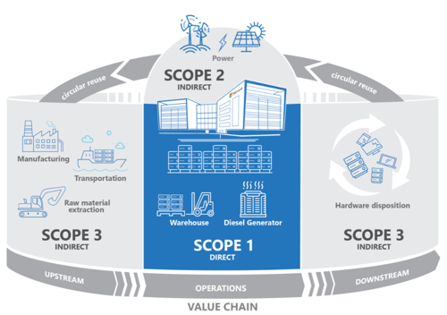 Value chain emission