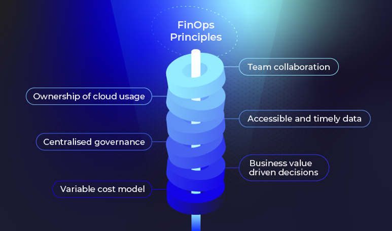 Diagram dat de FinOps-principes illustreert, inclusief eigenaarschap van cloudgebruik, gecentraliseerd bestuur, variabel kostenmodel, team samenwerking, toegankelijke en tijdige gegevens, en beslissingen gedreven door bedrijfswaarde.