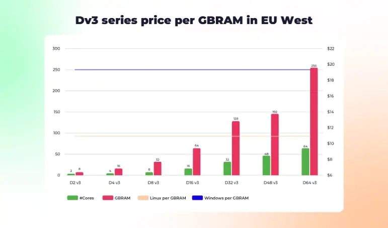 Bar graph showing the price per GBRAM for different Azure Dv3 series models (D2 v3, D4 v3, etc.) in EU West, categorized by cores, Linux per GBRAM, and Windows per GBRAM.