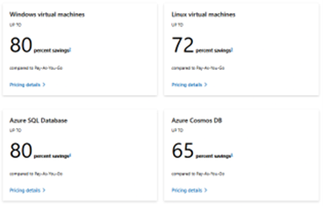 Four Azure cloud service cost savings comparisons, showing percentages for Windows virtual machines, Linux virtual machines, Azure SQL Database, and Azure Cosmos DB.