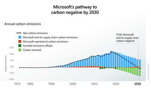 Microsoft Pathway to carbon negative by 2030