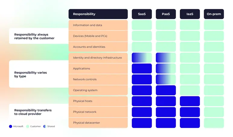 Microsoft Shared Responsibility Model for Security