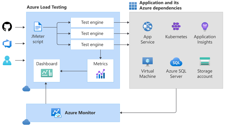 Dashboard app testing